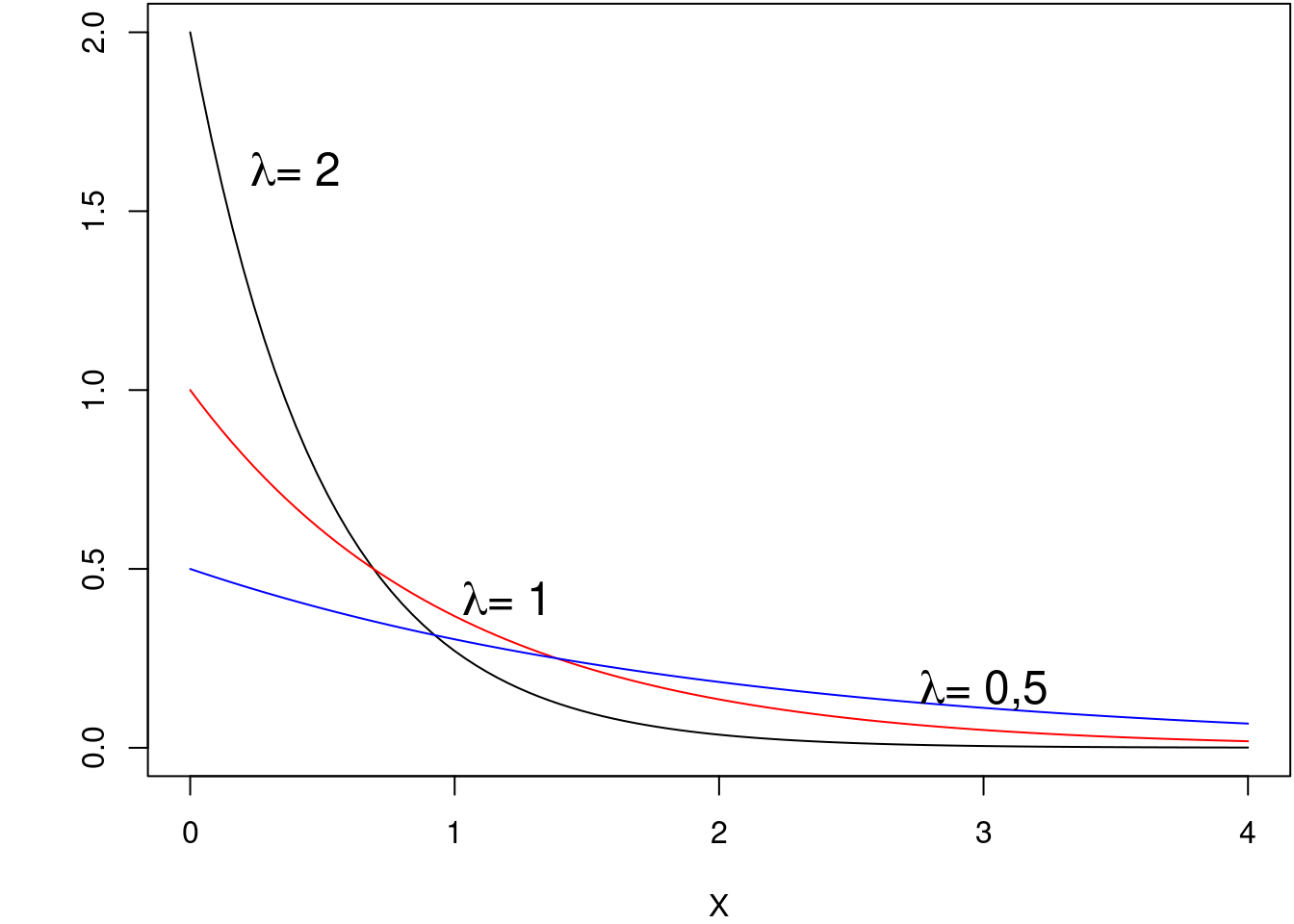 Gráficos da função de densidade de uma distribuição exponencial para \(\lambda\) = 0,5; 1 e 2, respectivamente.