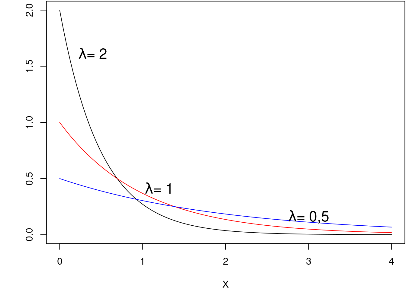 Gráficos da função de densidade de uma distribuição exponencial para \(\lambda\) = 0,5; 1 e 2, respectivamente.