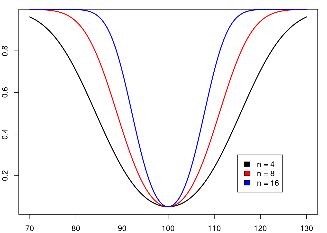 Função potência (poder estatístico) para diferentes valores do tamanho da amostra. O poder estatístico aumenta com o tamanho amostral.