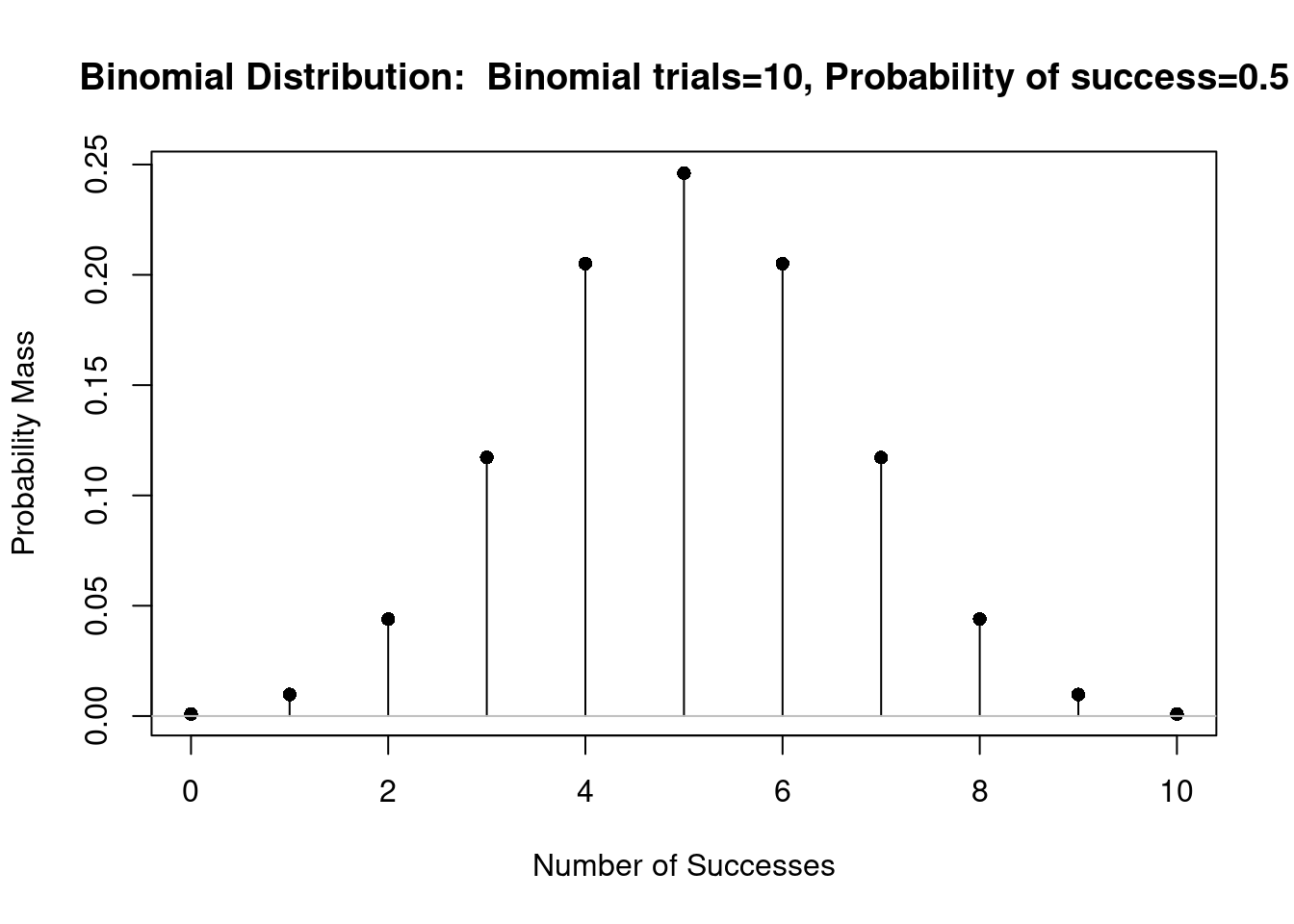 Gráfico da distribuição binomial B(10, 0,5).