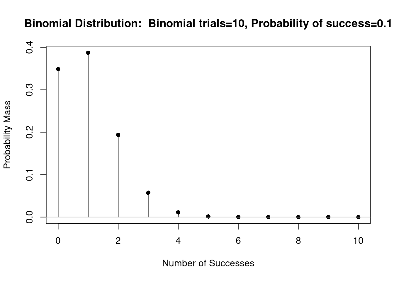  Gráfico da distribuição binomial B(10, 0,1).