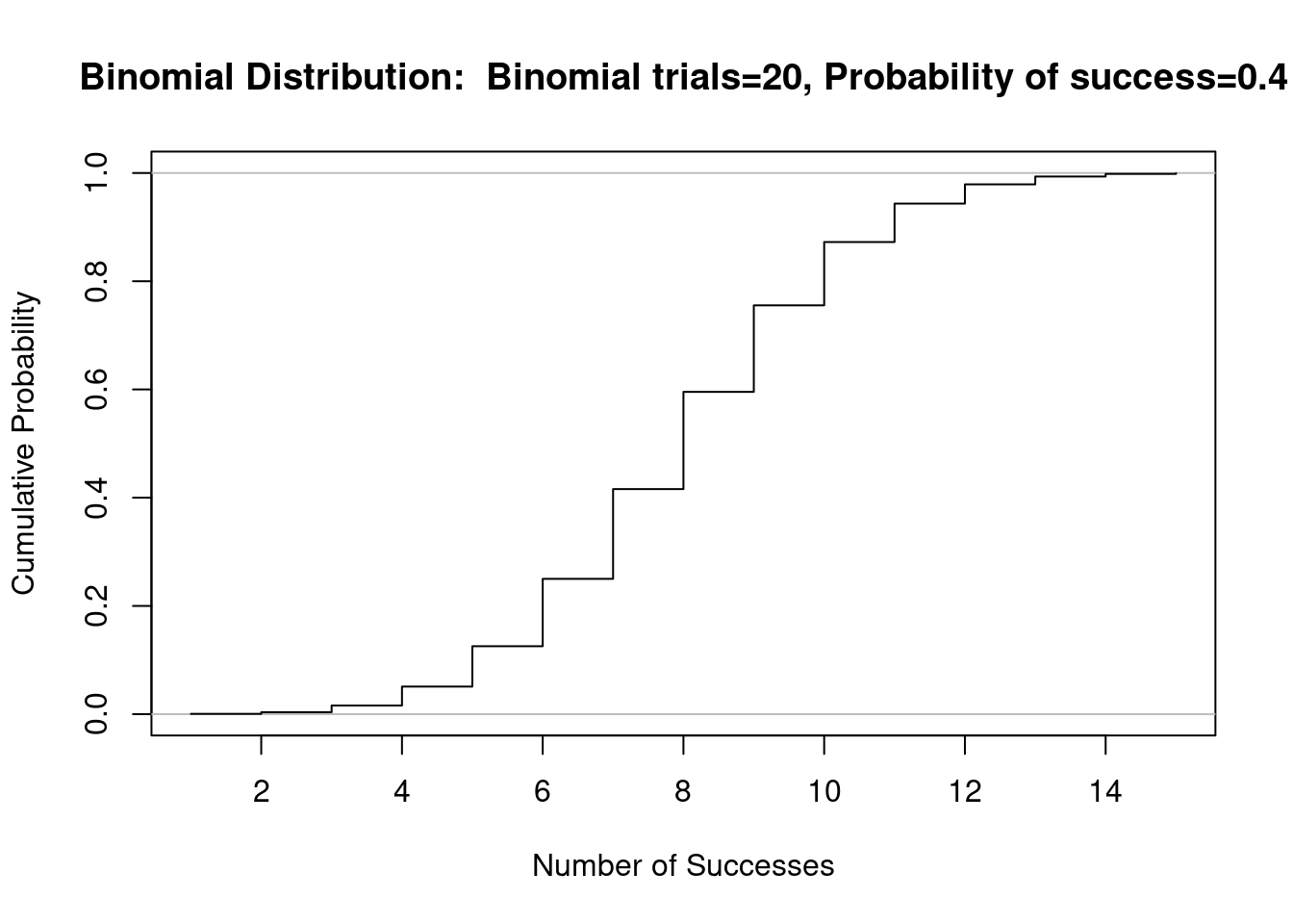 Gráfico da distribuição binomial acumulada B(20, 0,4).