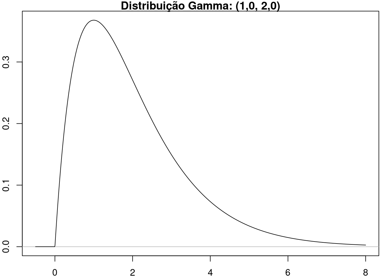 Distribuição gama com parâmetros \(\alpha\) = 1 e \(r = 2\).