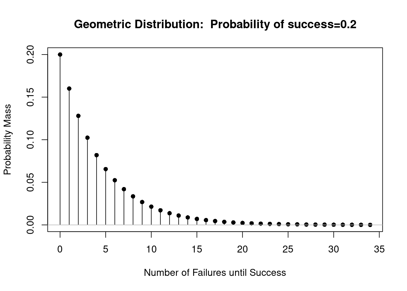 Distribuição de probabilidades para a distribuição Geo(0,2).