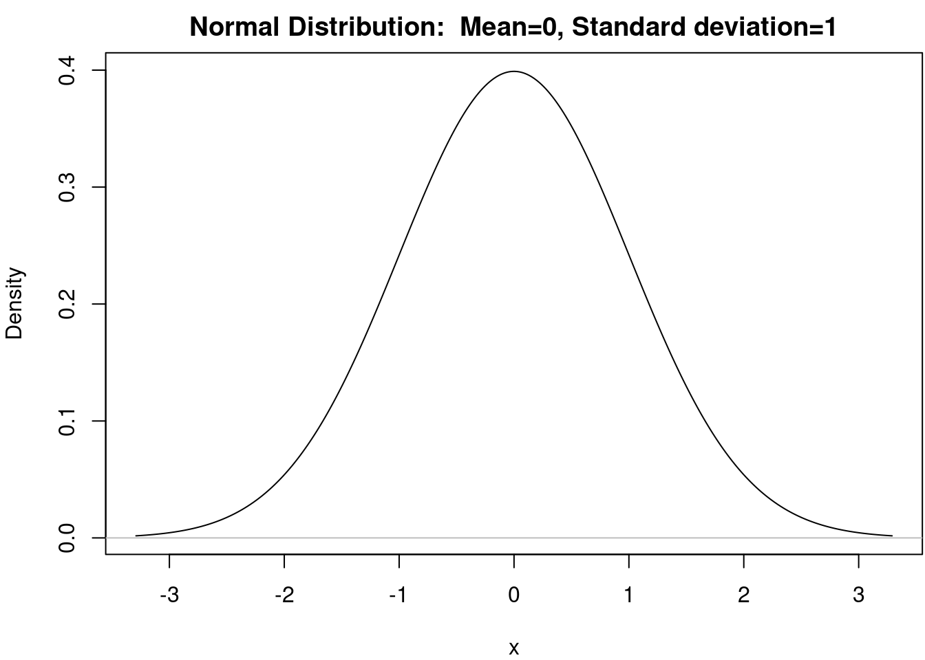 Gráfico da função densidade de probabilidade da distribuição normal padrão.