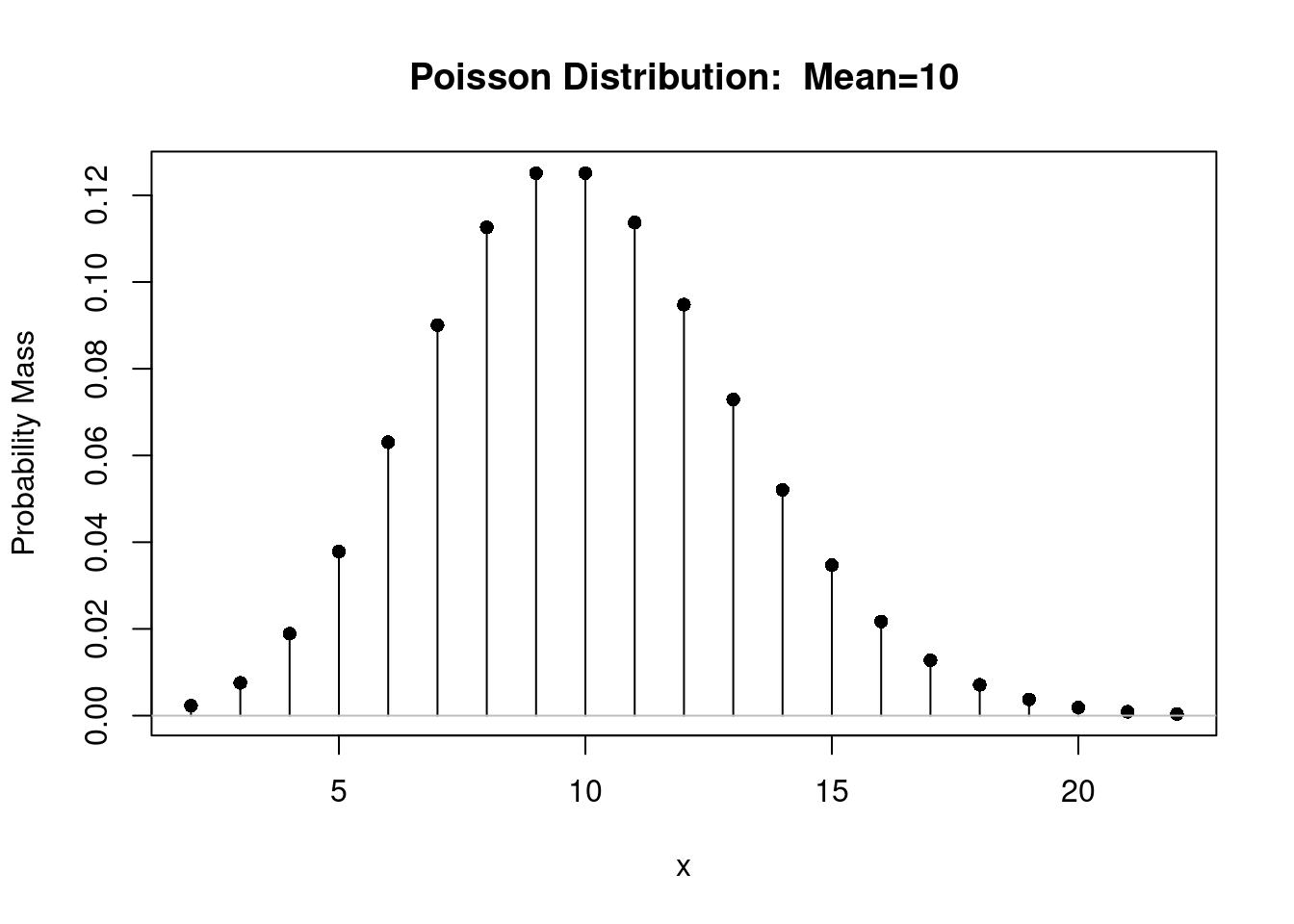 Gráfico da distribuição de Poisson para \(\lambda\) = 10.