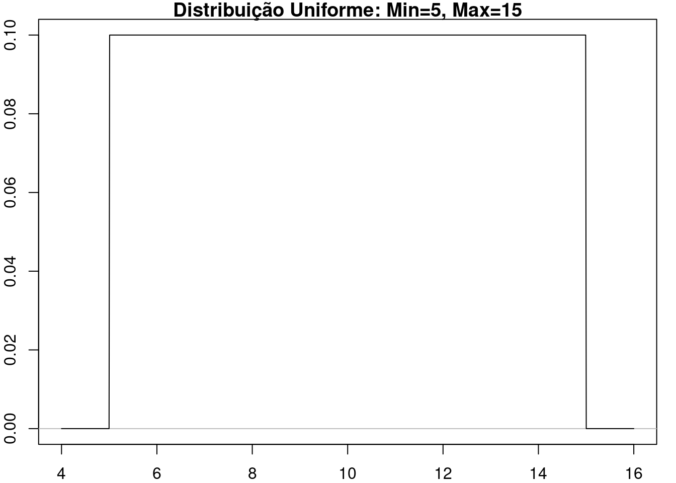 Distribuição Uniforme com min = 5,0 e max = 15,0.