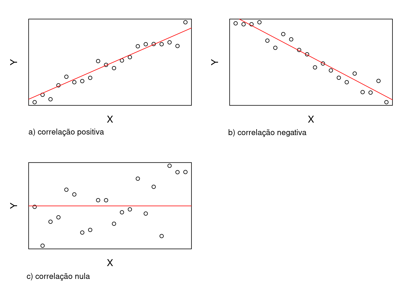 Relações lineares entre as variáveis x e y: a) correlação linear positiva, b) correlação linear negativa, c) correlação nula.