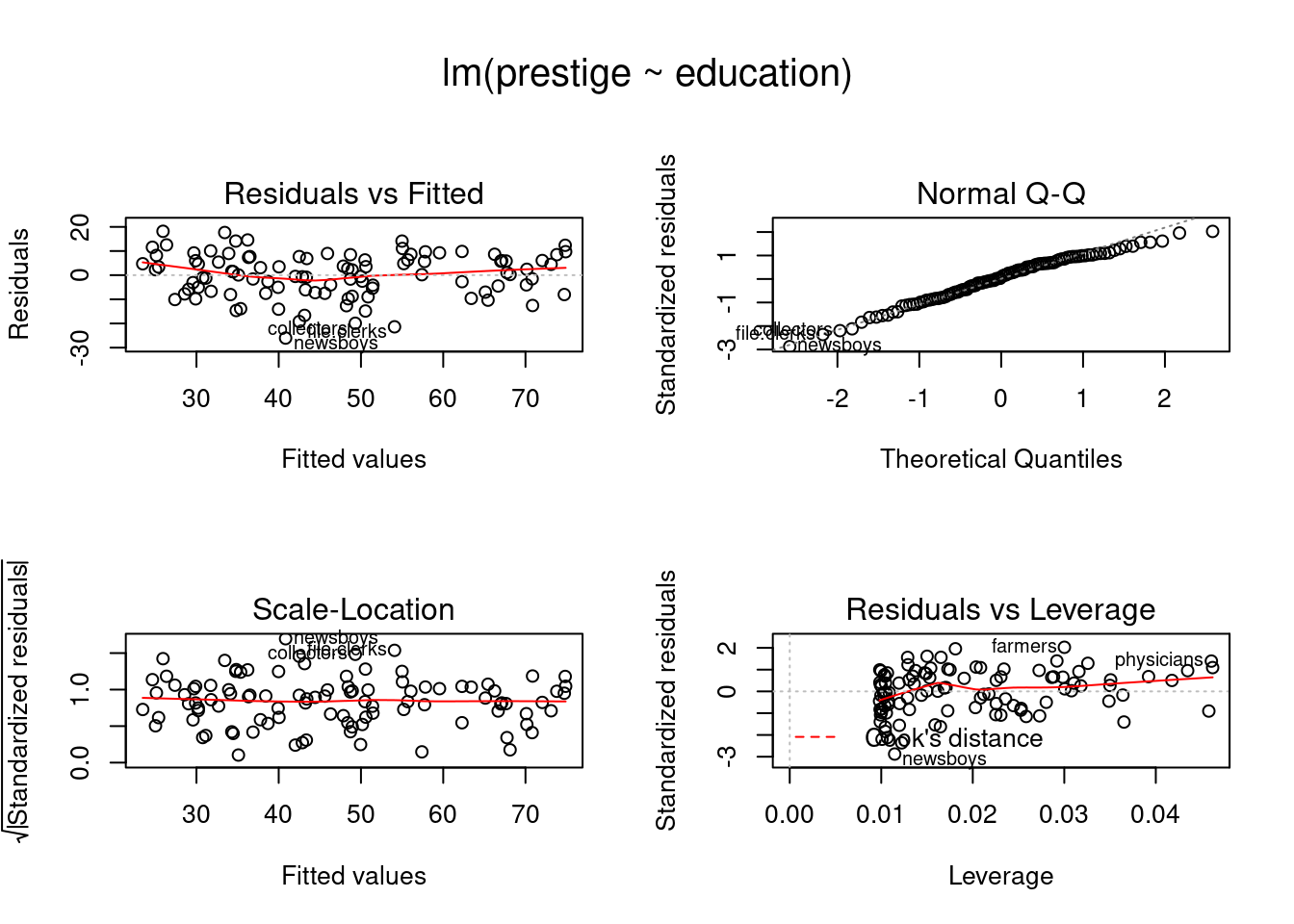Diagnósticos para o modelo de análise de regressão linear de prestige x education para o conjunto de dados Prestige.