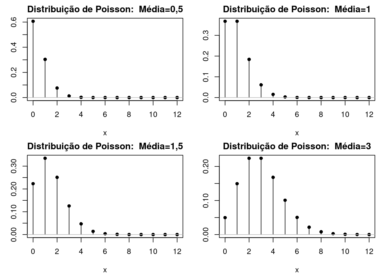 Gráficos da distribuição de probabilidades de Poisson para \(\lambda\) = 0,5; 1,0; 1,5; e 3, respectivamente.