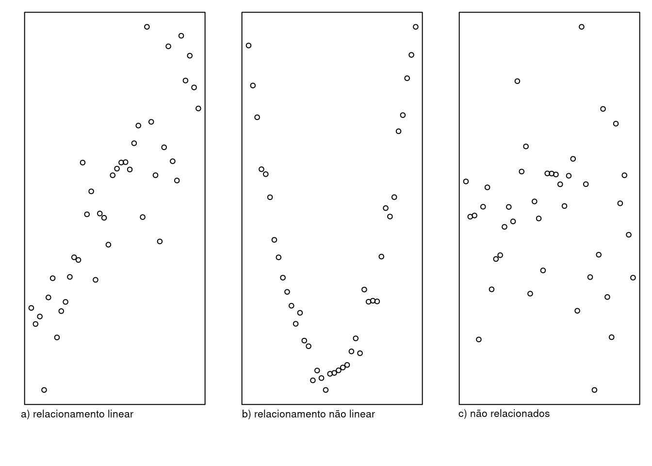 Diagramas que relacionam os resíduos com uma possível sequência lógica em que as observações foram medidas. O diagrama c mostra o caso em que os resíduos não são relacionados uns com os outros, enquanto que os diagramas a e b mostram relacionamentos linear e não linear, respectivamente..