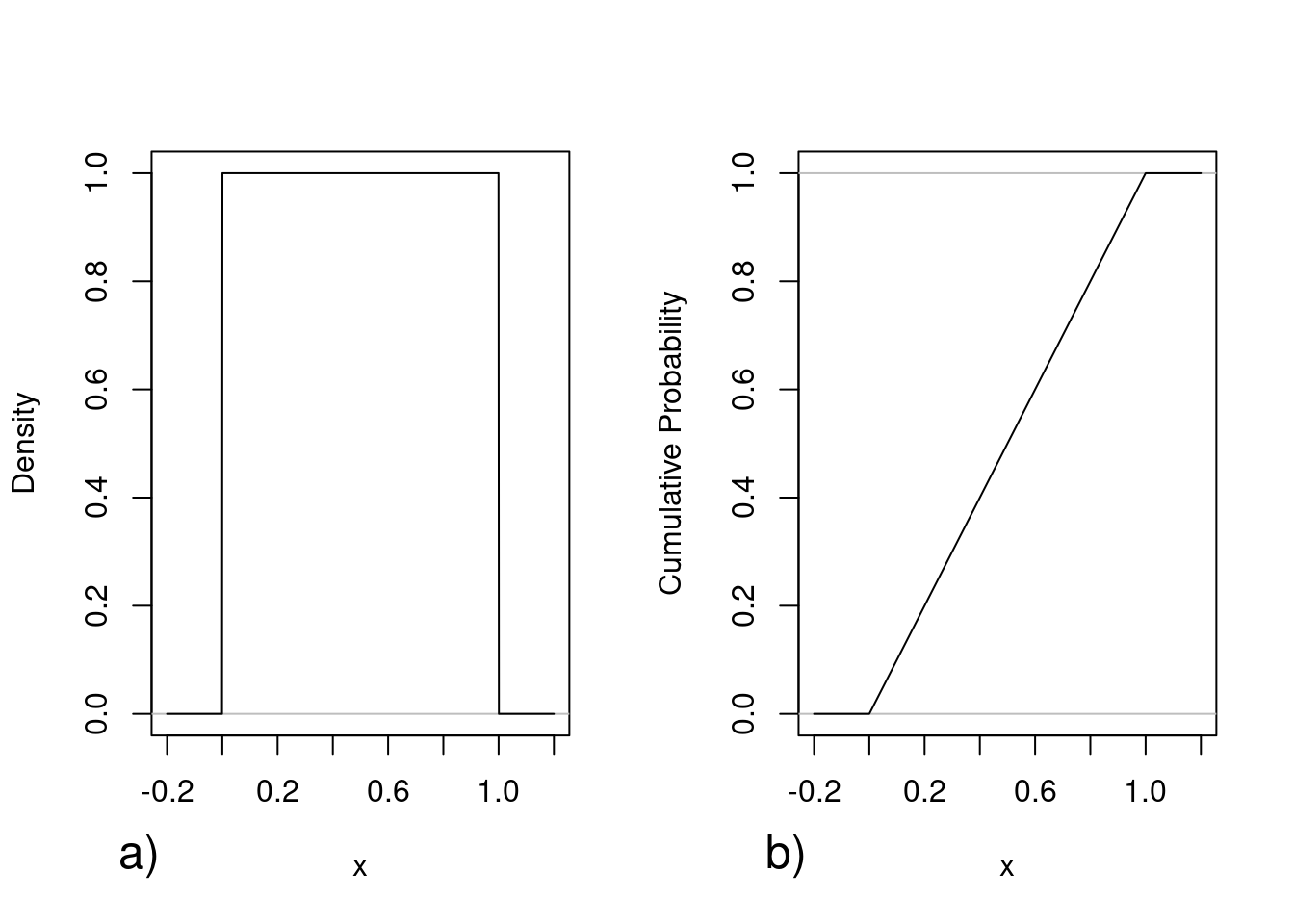 Gráfico da função de densidade de probabilidade (a) e o da função de distribuição de probabilidade cumulativa (b) para a distribuição uniforme com mínimo = 0 e máximo = 1.