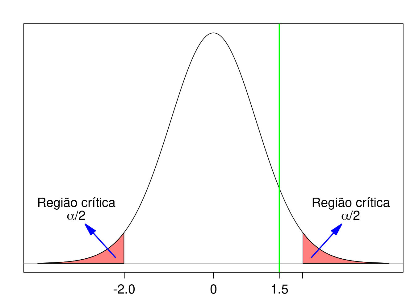 O valor da estatística no teste de hipótese é 1,50 (reta vertical verde) e está localizado fora da região crítica do teste. Portanto a hipótese nula não é rejeitada.