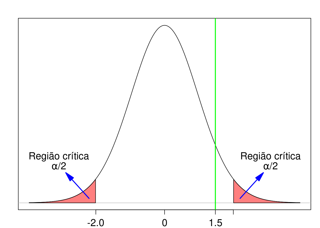 O valor da estatística no teste de hipótese é 1,50 (reta vertical verde) e está localizado fora da região crítica do teste. Portanto a hipótese nula não é rejeitada.