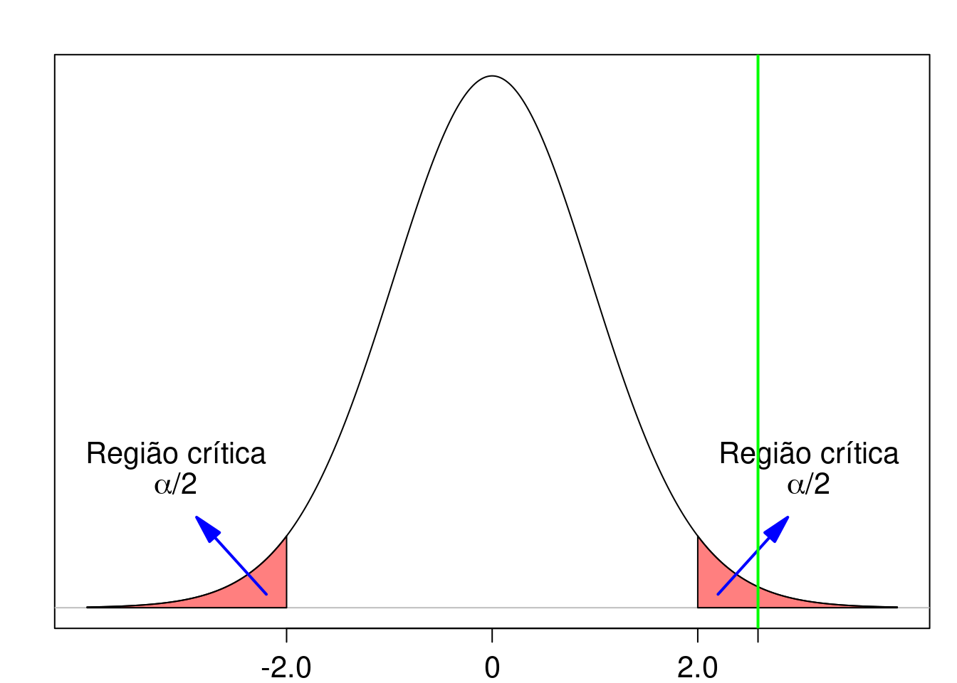 O valor da estatística no teste de hipótese é 2,62 (reta vertical verde) e está localizado na região crítica do teste. Portanto a hipótese nula é rejeitada.