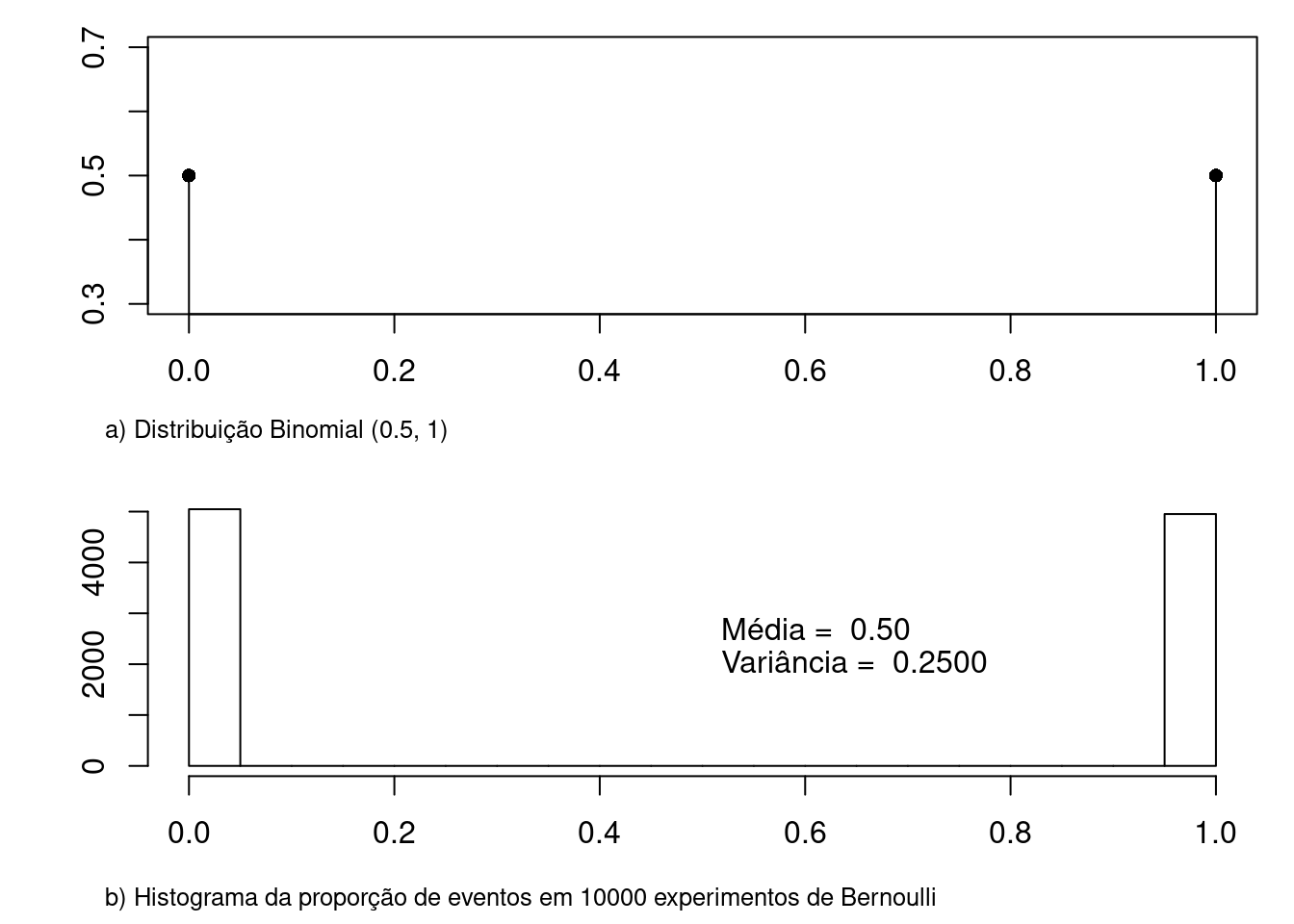 a) gráfico da distribuição binomial para p  = 0,5 e n = 1; b) histograma da proporção de eventos em 1 experimento de Bernoulli (p = 0,5). O histograma foi construído a partir de 10000 repetições do experimento de Bernoulli. A média da proporção de eventos foi de 0,5 e a variância 0,25, sendo os valores teóricos iguais a 0,5 e 0,25, respectivamente