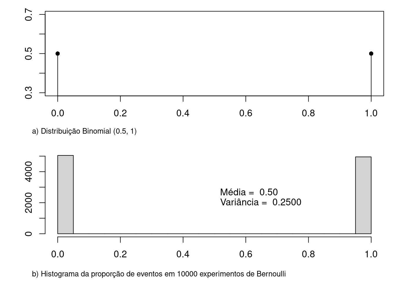 a) gráfico da distribuição binomial para p = 0,5 e n = 1; b) histograma da proporção de eventos em 1 experimento de Bernoulli (p = 0,5). O histograma foi construído a partir de 10000 repetições do experimento de Bernoulli. A média da proporção de eventos foi de 0,5 e a variância 0,25, sendo os valores teóricos iguais a 0,5 e 0,25, respectivamente