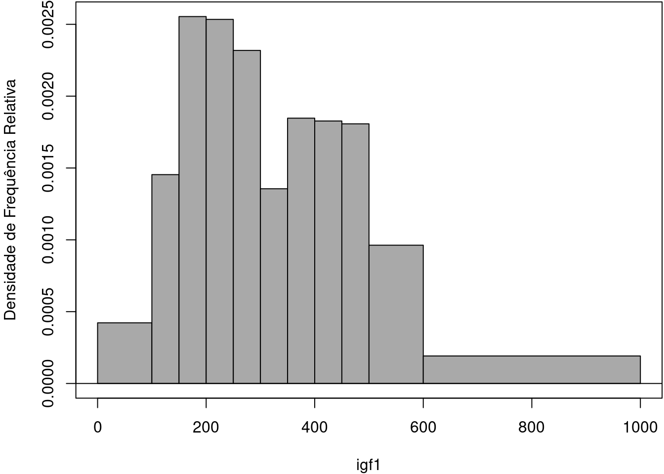 Histograma de densidade de frequência relativa da variável igf1 para as classes definidas conforme a tabela 11.1.