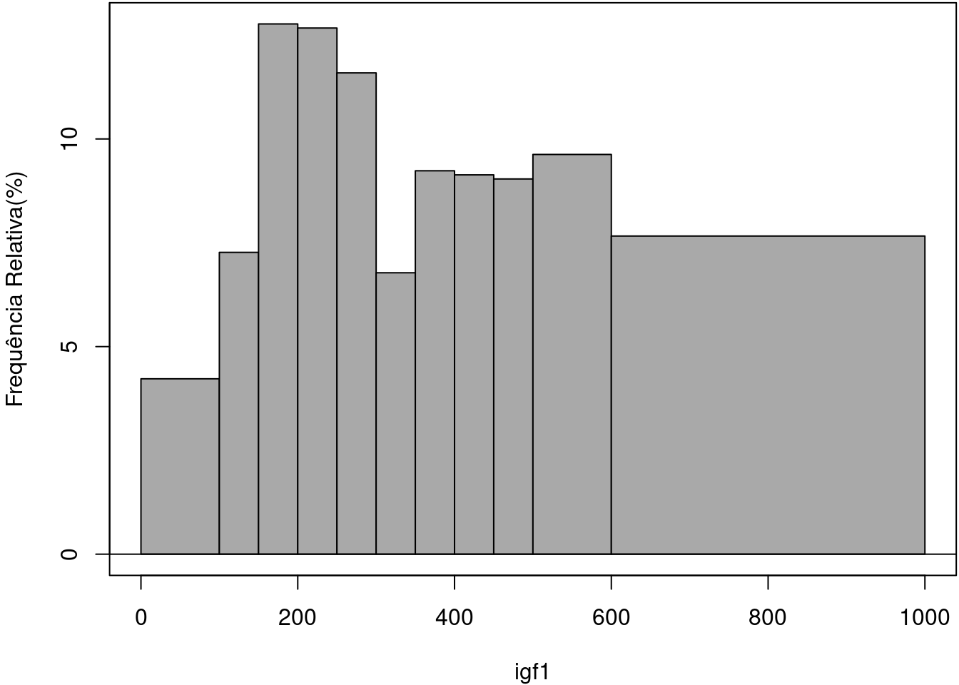 Histograma de frequência relativa da variável igf1 para as classes definidas conforme a tabela 11.1.