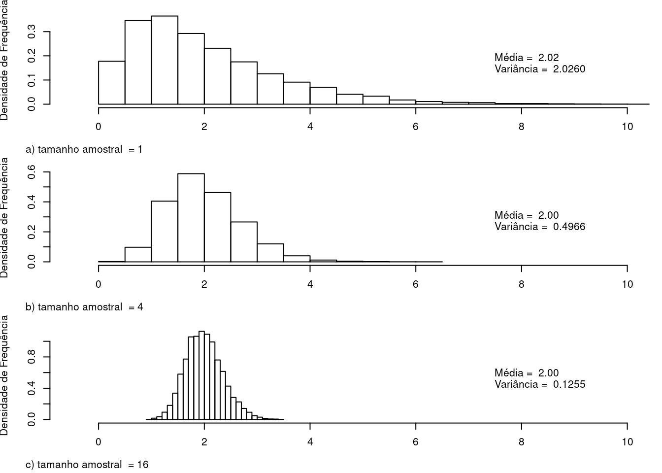 Histogramas da média amostral para amostras de tamanho 1, 4 e 16, respectivamente, de uma distribuição gama (1, 2). Observem que as médias das distribuições amostrais são aproximadamente iguais à média da distribuição gama e que as variâncias das médias amostrais são aproximadamente iguais a 2 (2/1), 0,5 (2/4) e 0,125 (2/16), respectivamente.