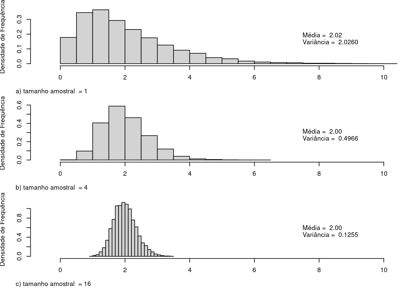 Histogramas da média amostral para amostras de tamanho 1, 4 e 16, respectivamente, de uma distribuição gama (1, 2). Observem que as médias das distribuições amostrais são aproximadamente iguais à média da distribuição gama e que as variâncias das médias amostrais são aproximadamente iguais a 2 (2/1), 0,5 (2/4) e 0,125 (2/16), respectivamente.