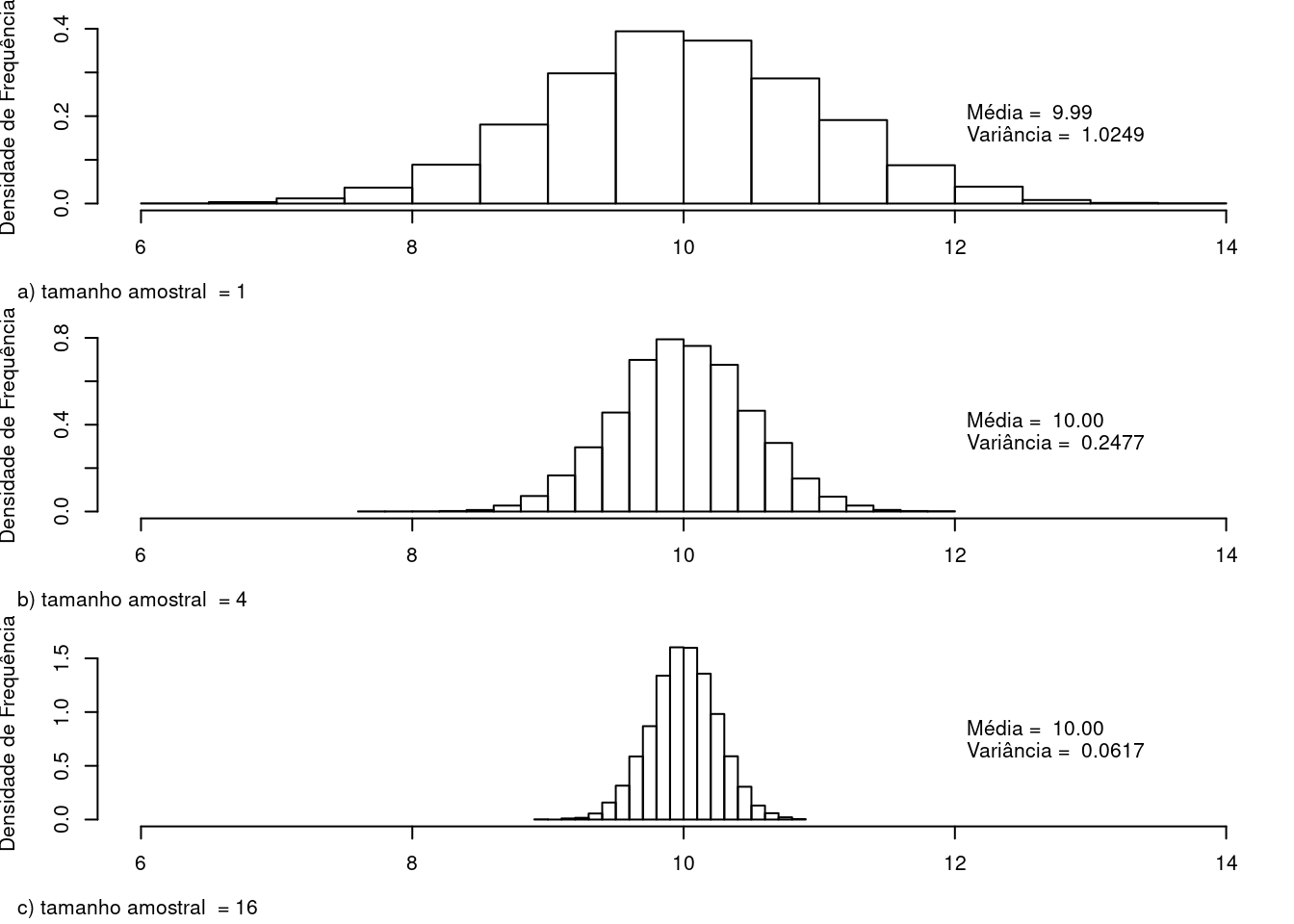 Histogramas da média amostral para amostras de tamanho 1, 4 e 16, respectivamente, de uma distribuição normal N(10, 1). Observem que as médias das distribuições amostrais são aproximadamente iguais à média da distribuição normal e que as variâncias das médias amostrais são aproximadamente iguais a 1 (1/1), 0,25 (1/4) e 0,0625 (1/16), respectivamente.