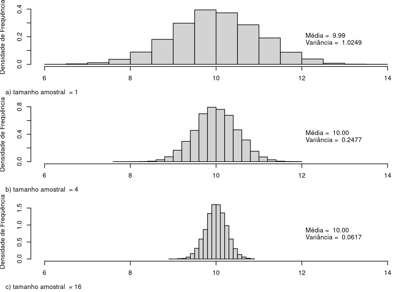 Histogramas da média amostral para amostras de tamanho 1, 4 e 16, respectivamente, de uma distribuição normal N(10, 1). Observem que as médias das distribuições amostrais são aproximadamente iguais à média da distribuição normal e que as variâncias das médias amostrais são aproximadamente iguais a 1 (1/1), 0,25 (1/4) e 0,0625 (1/16), respectivamente.