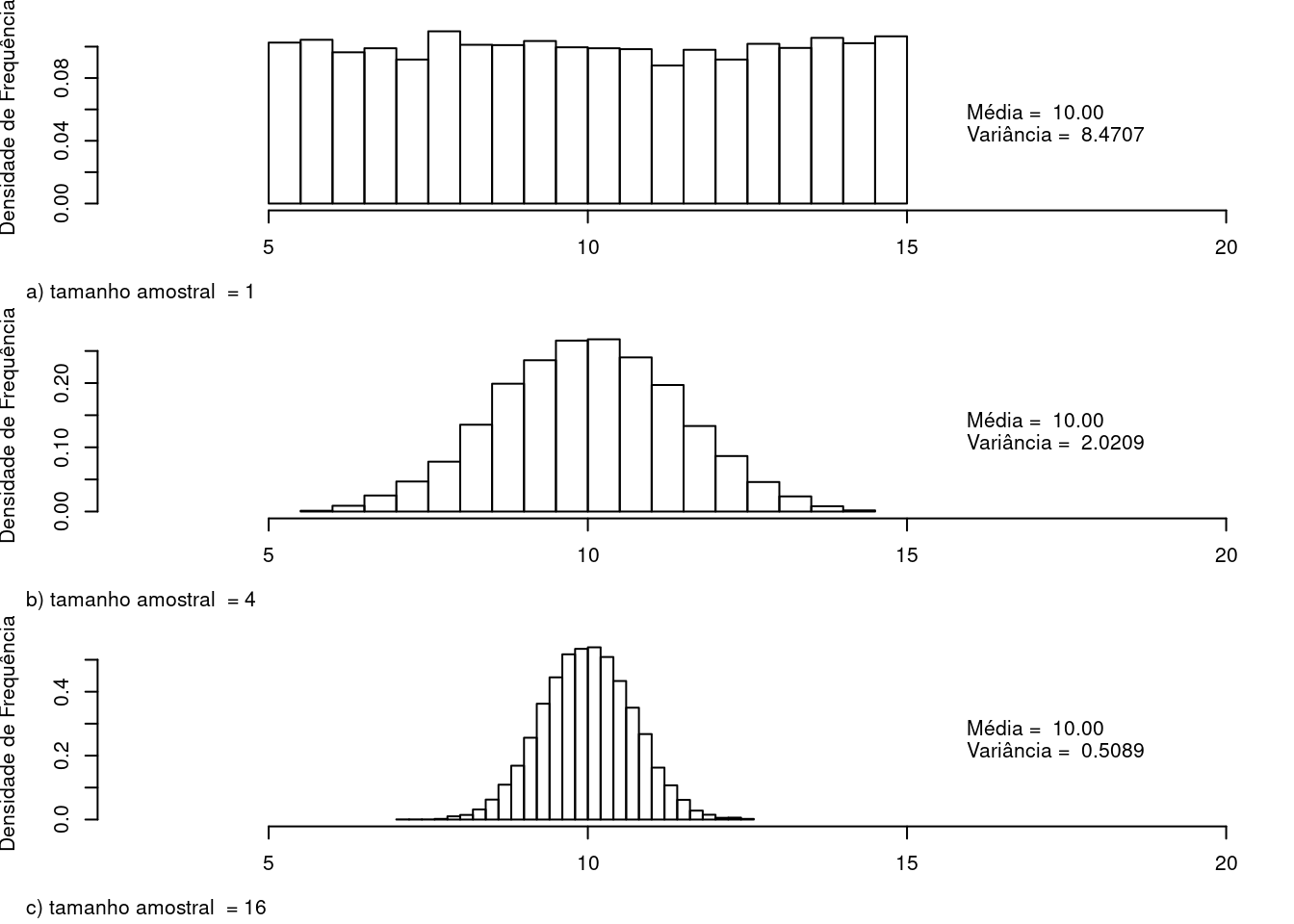 Histogramas da média amostral para amostras de tamanho 1, 4 e 16, respectivamente, de uma distribuição uniforme U(5, 15). Observem que as médias das distribuições amostrais são aproximadamente iguais à média da distribuição uniforme e que as variâncias das médias amostrais são aproximadamente iguais a 8,33 (8,33/1), 2,08 (8,33/4) e 0,52 (8,33/16), respectivamente.