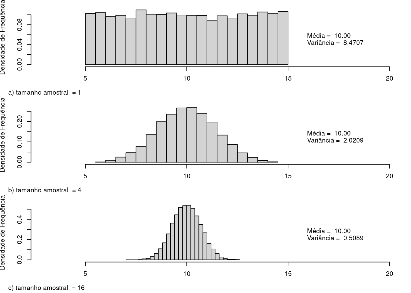 Histogramas da média amostral para amostras de tamanho 1, 4 e 16, respectivamente, de uma distribuição uniforme U(5, 15). Observem que as médias das distribuições amostrais são aproximadamente iguais à média da distribuição uniforme e que as variâncias das médias amostrais são aproximadamente iguais a 8,33 (8,33/1), 2,08 (8,33/4) e 0,52 (8,33/16), respectivamente.