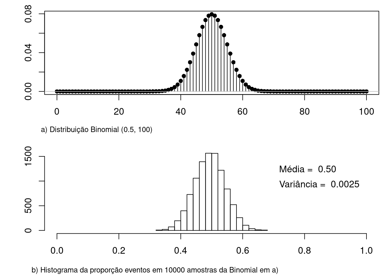 a) gráfico da distribuição binomial para p = 0,5 e n = 100; b) histograma da proporção de eventos em 10000 amostras extraídas da distribuição binomial de a). A média da proporção de eventos foi de 0,50 e a variância 0,0025, sendo os valores teóricos iguais a 0,5 e 0,0025, respectivamente.