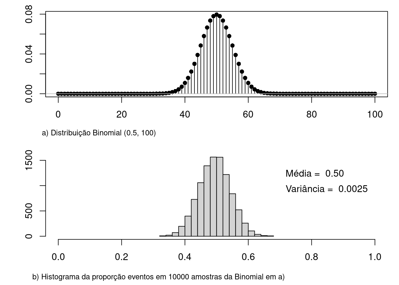 a) gráfico da distribuição binomial para p = 0,5 e n = 100; b) histograma da proporção de eventos em 10000 amostras extraídas da distribuição binomial de a). A média da proporção de eventos foi de 0,50 e a variância 0,0025, sendo os valores teóricos iguais a 0,5 e 0,0025, respectivamente.