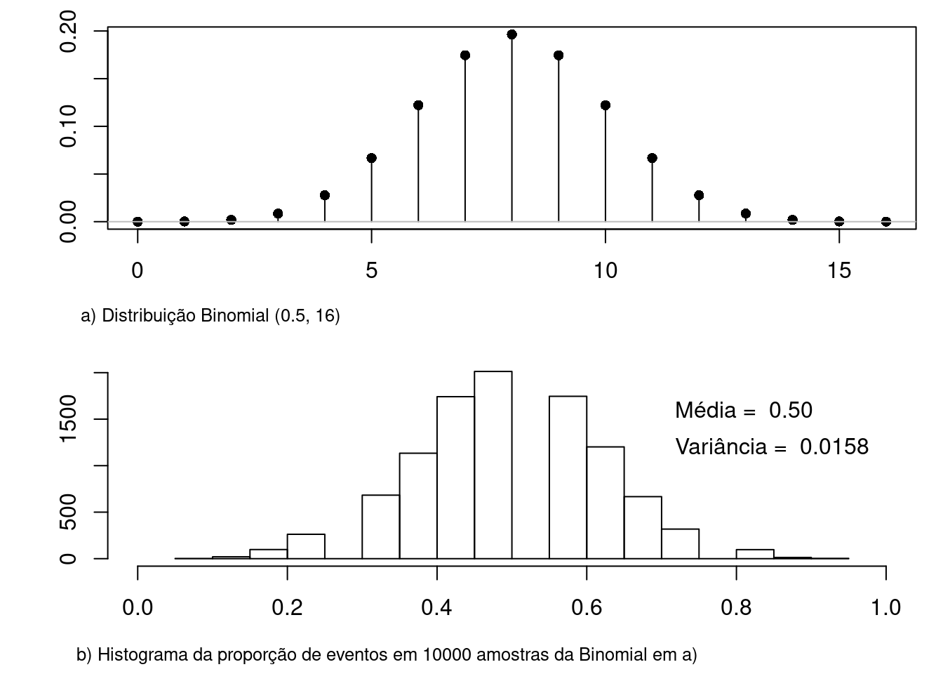 a) gráfico da distribuição Binomial para p = 0,5 e n = 16; b) histograma da proporção de eventos em 10000 amostras extraídas da distribuição binomial de a). A média da proporção de eventos foi de 0,50 e a variância 0,0158, sendo os valores teóricos iguais a 0,5 e 0,015625, respectivamente.