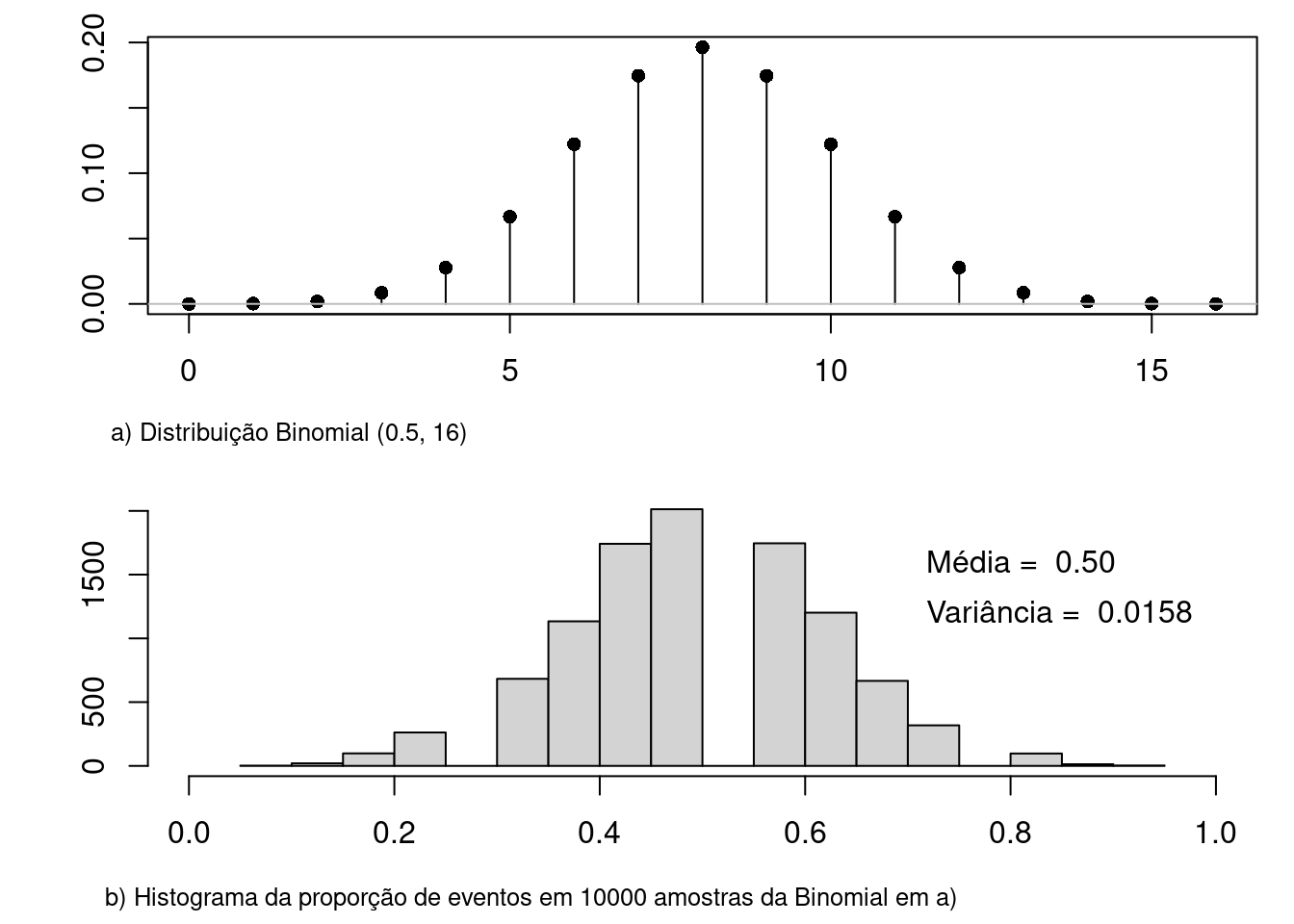 a) gráfico da distribuição Binomial para p = 0,5 e n = 16; b) histograma da proporção de eventos em 10000 amostras extraídas da distribuição binomial de a). A média da proporção de eventos foi de 0,50 e a variância 0,0158, sendo os valores teóricos iguais a 0,5 e 0,015625, respectivamente.