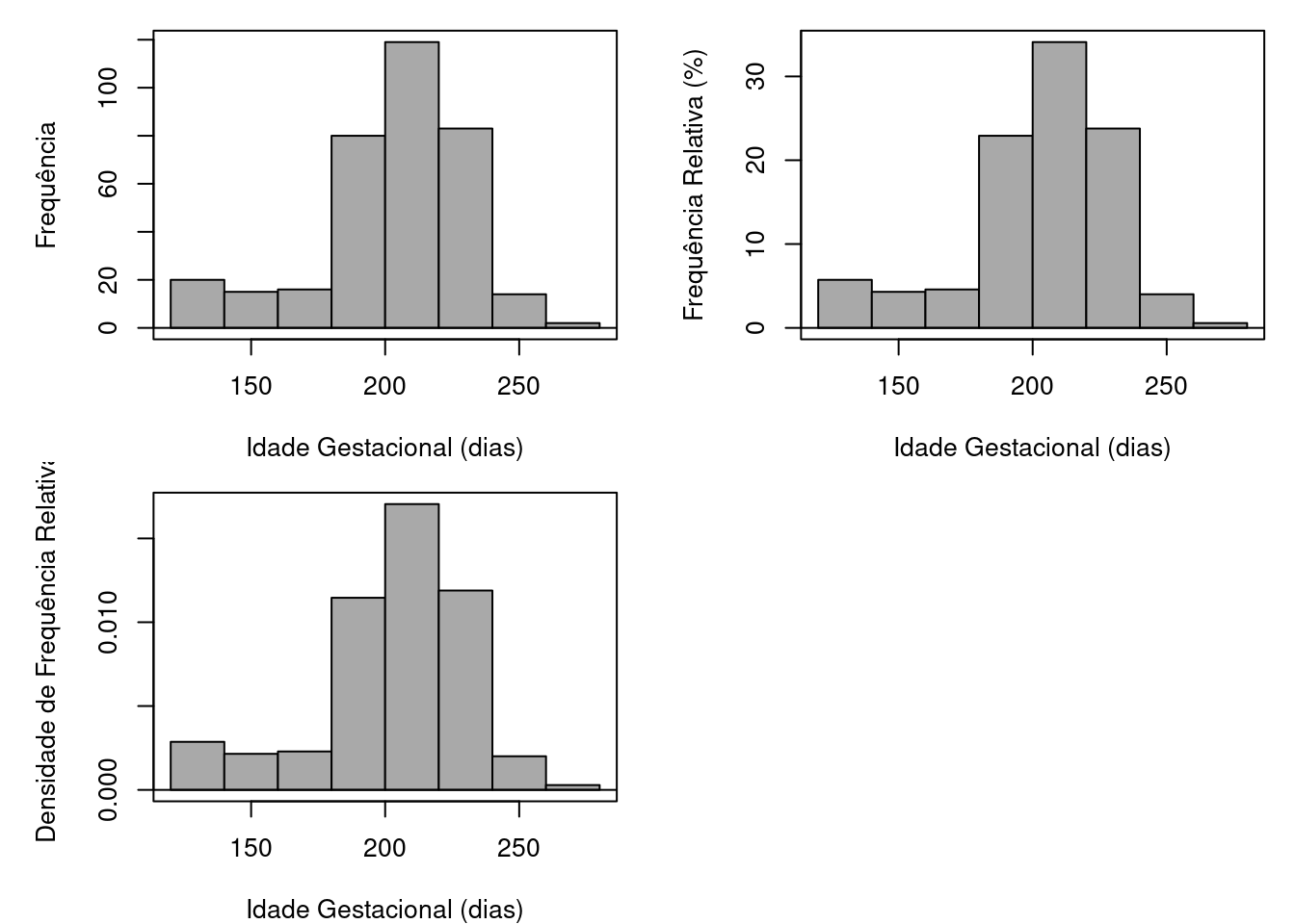 Histogramas da idade gestacional de recém-nascidos internados em uma UTI neonatal.