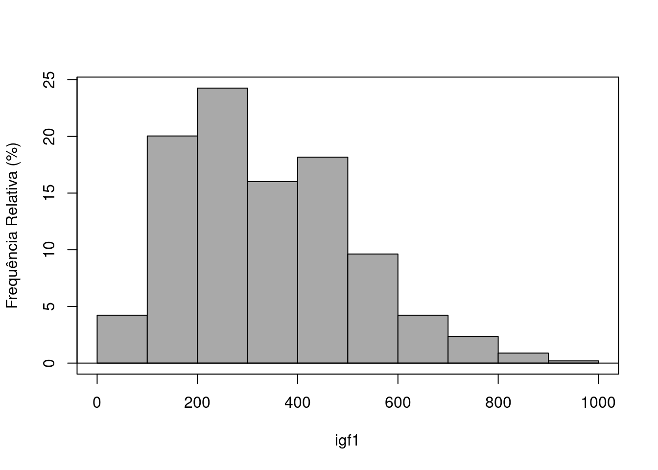Histograma de frequência relativa da variável igf1.