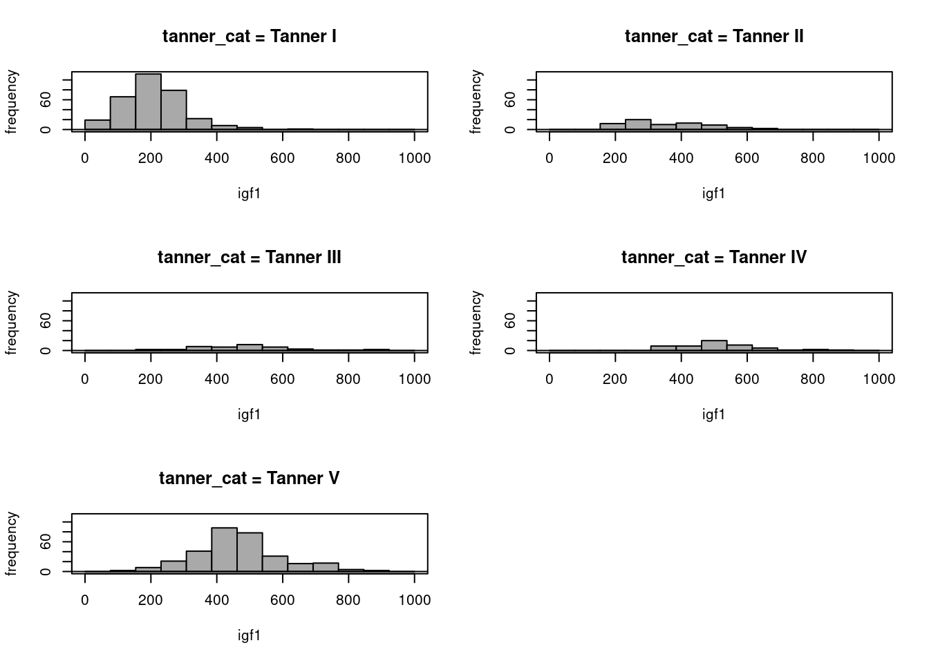 Histogramas de igf1 para cada categoria de Tanner.