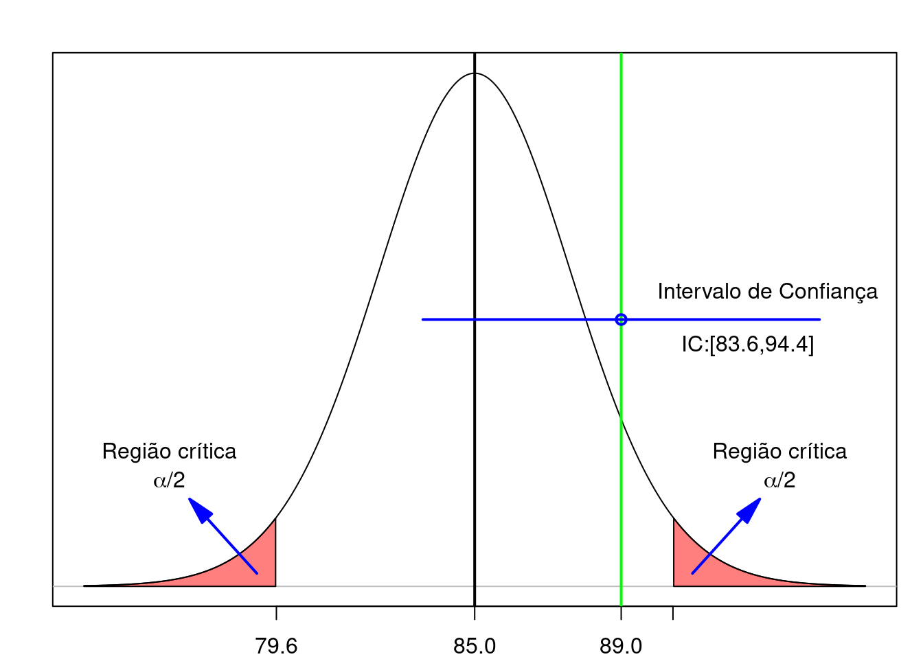 Relação entre um teste de hipótese e o intervalo de confiança quando a hipótese nula não é rejeitada. A linha verde indica o valor da média amostral.