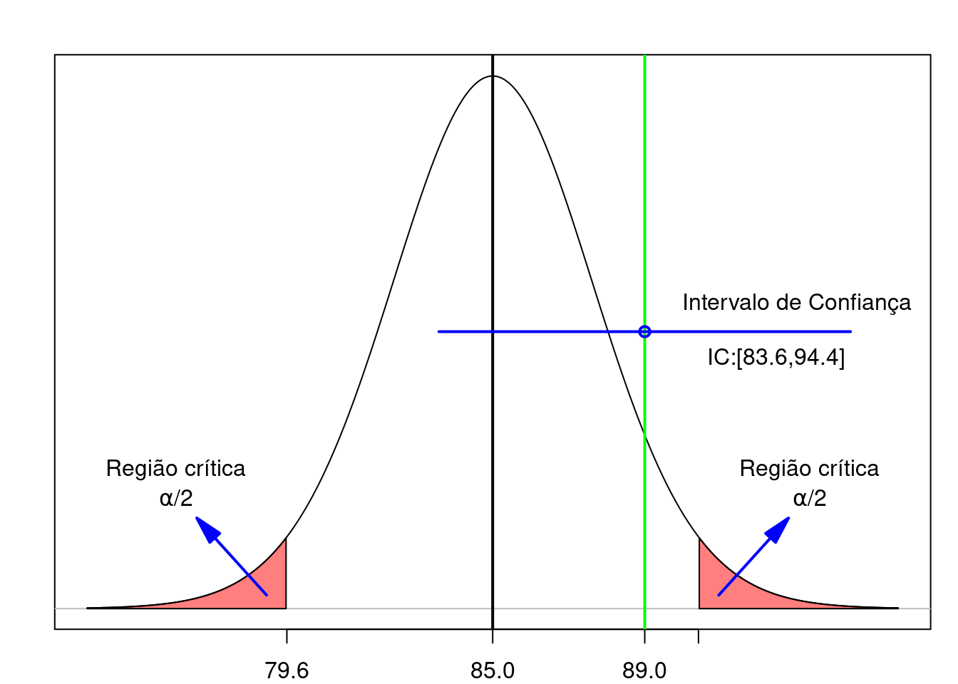 Relação entre um teste de hipótese e o intervalo de confiança quando a hipótese nula não é rejeitada. A linha verde indica o valor da média amostral.