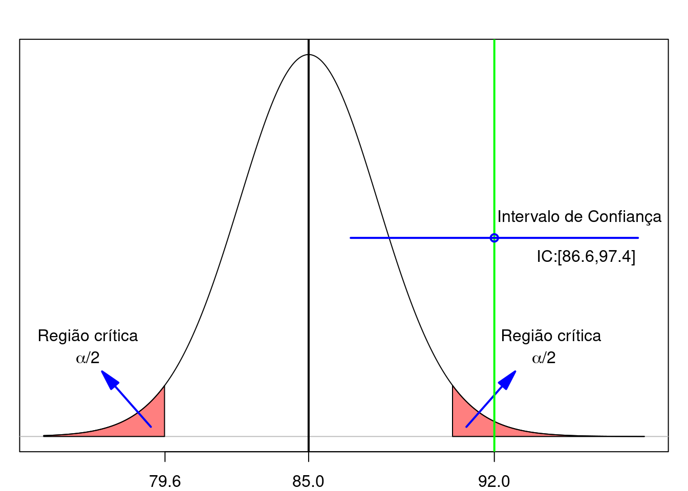 Relação entre um teste de hipótese e o intervalo de confiança quando a hipótese nula é rejeitada. A linha verde indica o valor da média amostral.