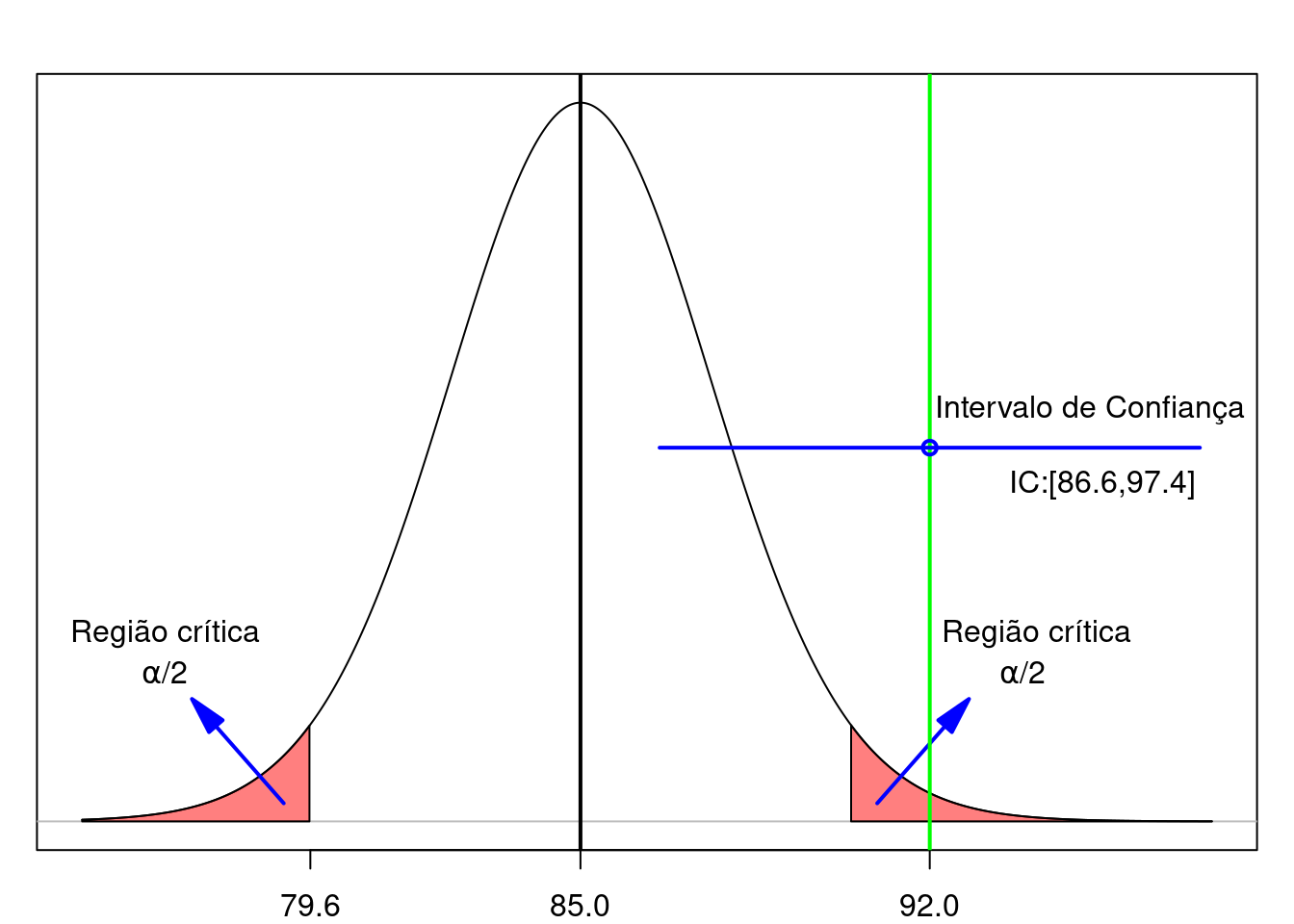 Relação entre um teste de hipótese e o intervalo de confiança quando a hipótese nula é rejeitada. A linha verde indica o valor da média amostral.