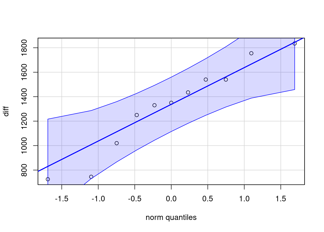 Gráfico de comparação de quantis da normal para a variável diff (pre – post).
