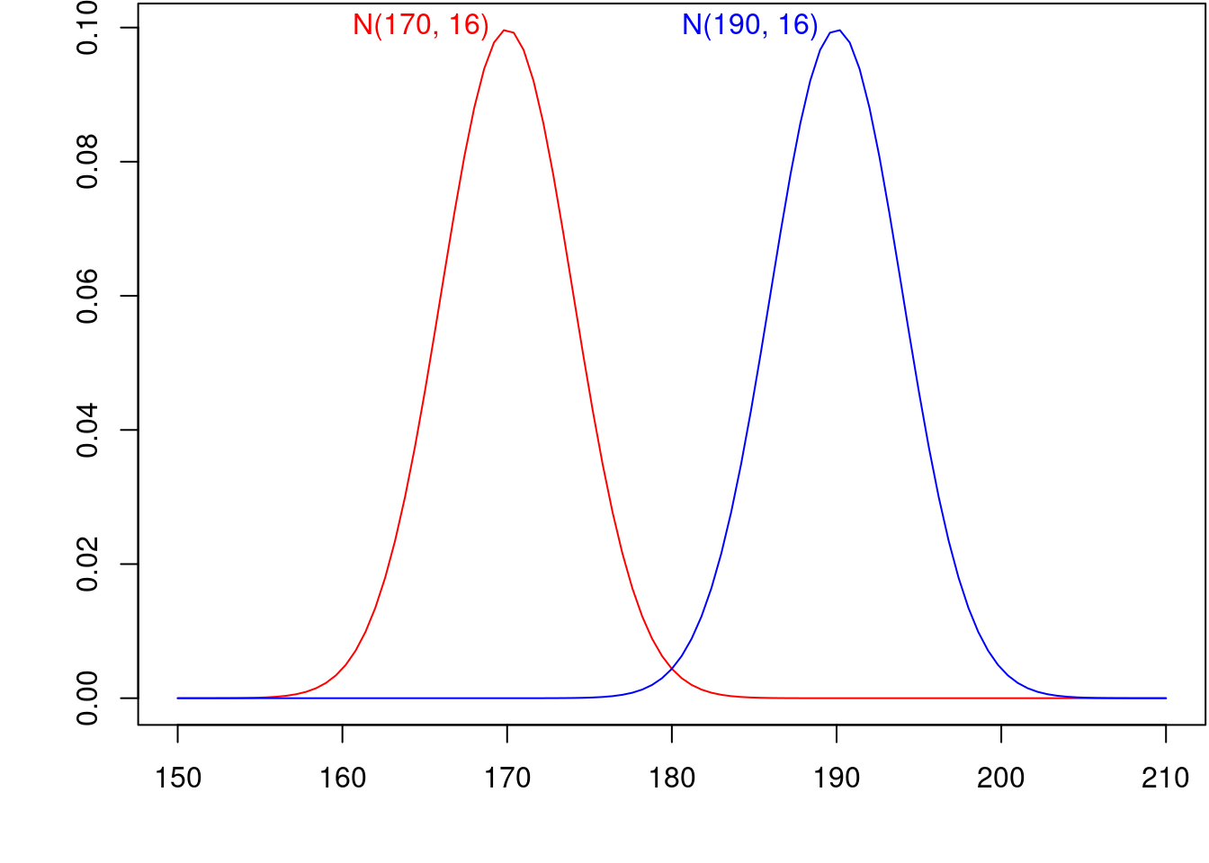 Gráfico da função densidade de probabilidade de duas distribuições normais que diferenciam somente no valor da média.