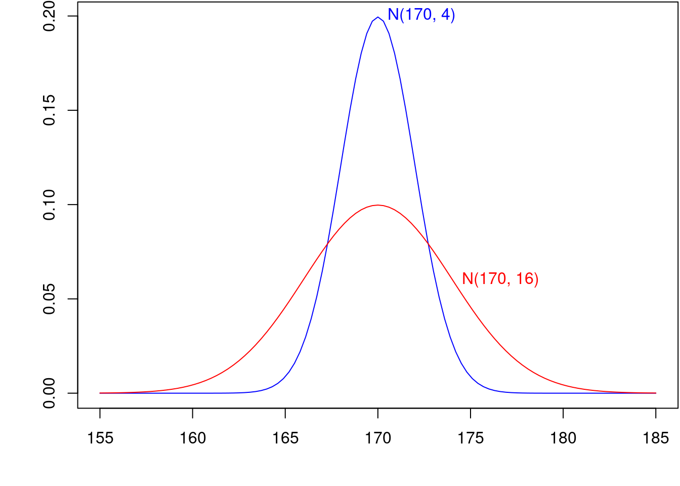Gráfico da função densidade de probabilidade de duas distribuições normais que diferenciam somente no valor do desvio padrão.