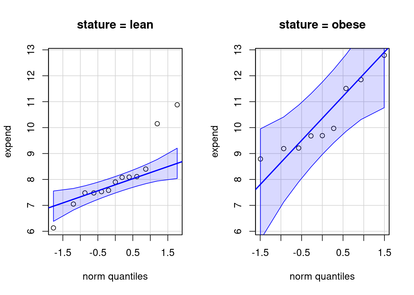 Gráfico de comparação de quantis da variável expend para os dois grupos de mulheres (obesas e magras).
