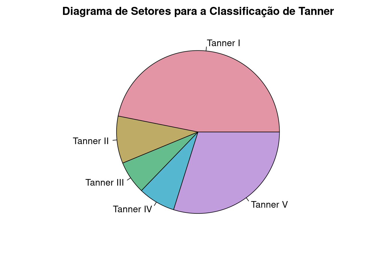 Diagrama de setores das categorias de Tanner.