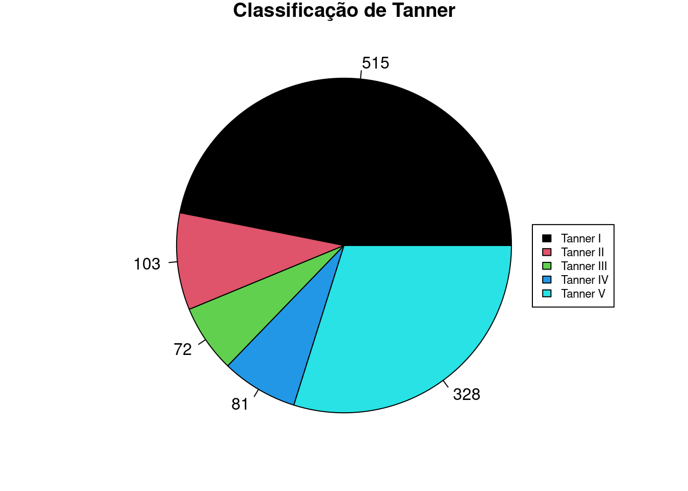 Diagrama de setores das categorias de Tanner, com as frequências de cada categoria.