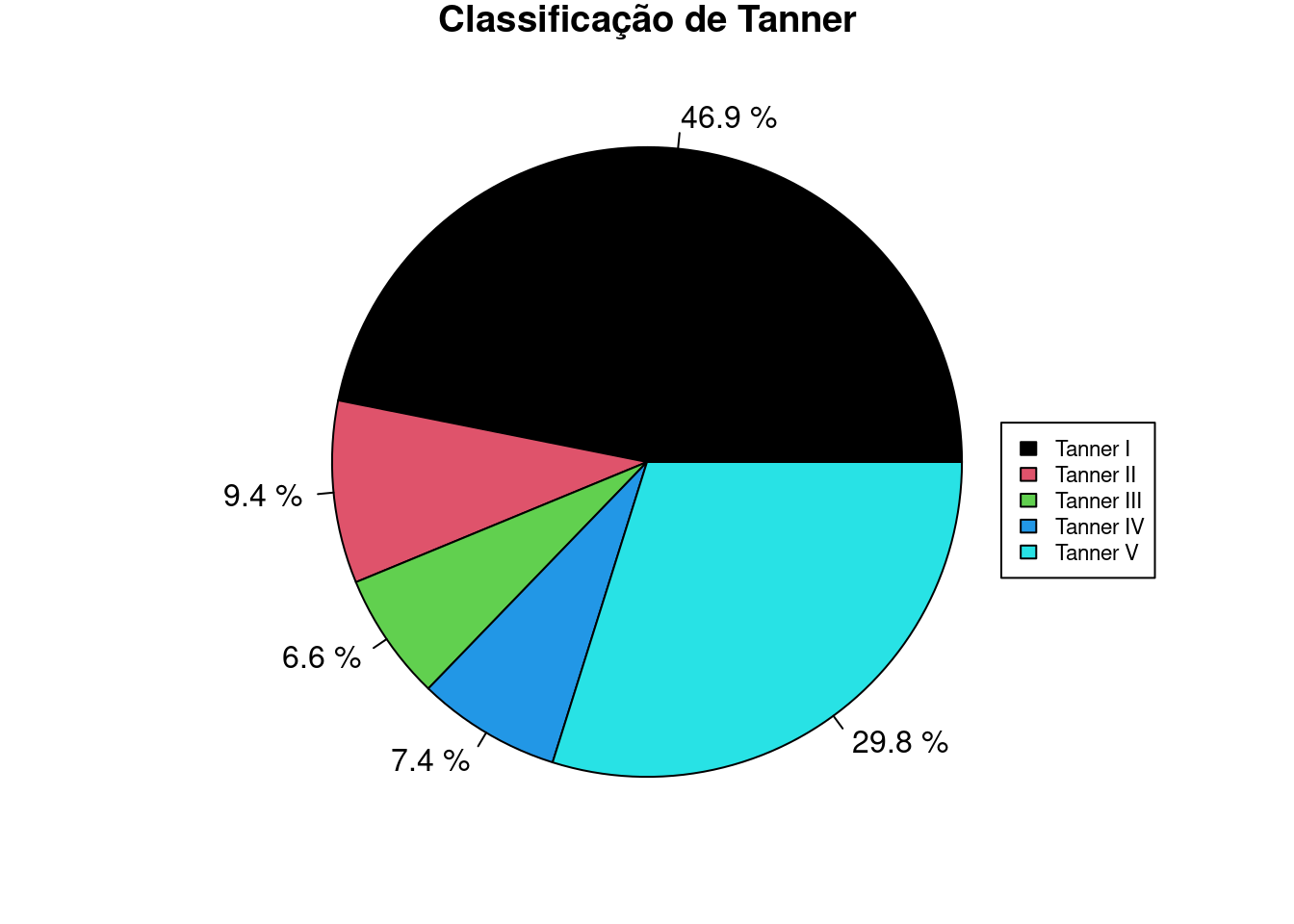 Diagrama de setores das categorias de Tanner, com os percentuais de cada categoria.