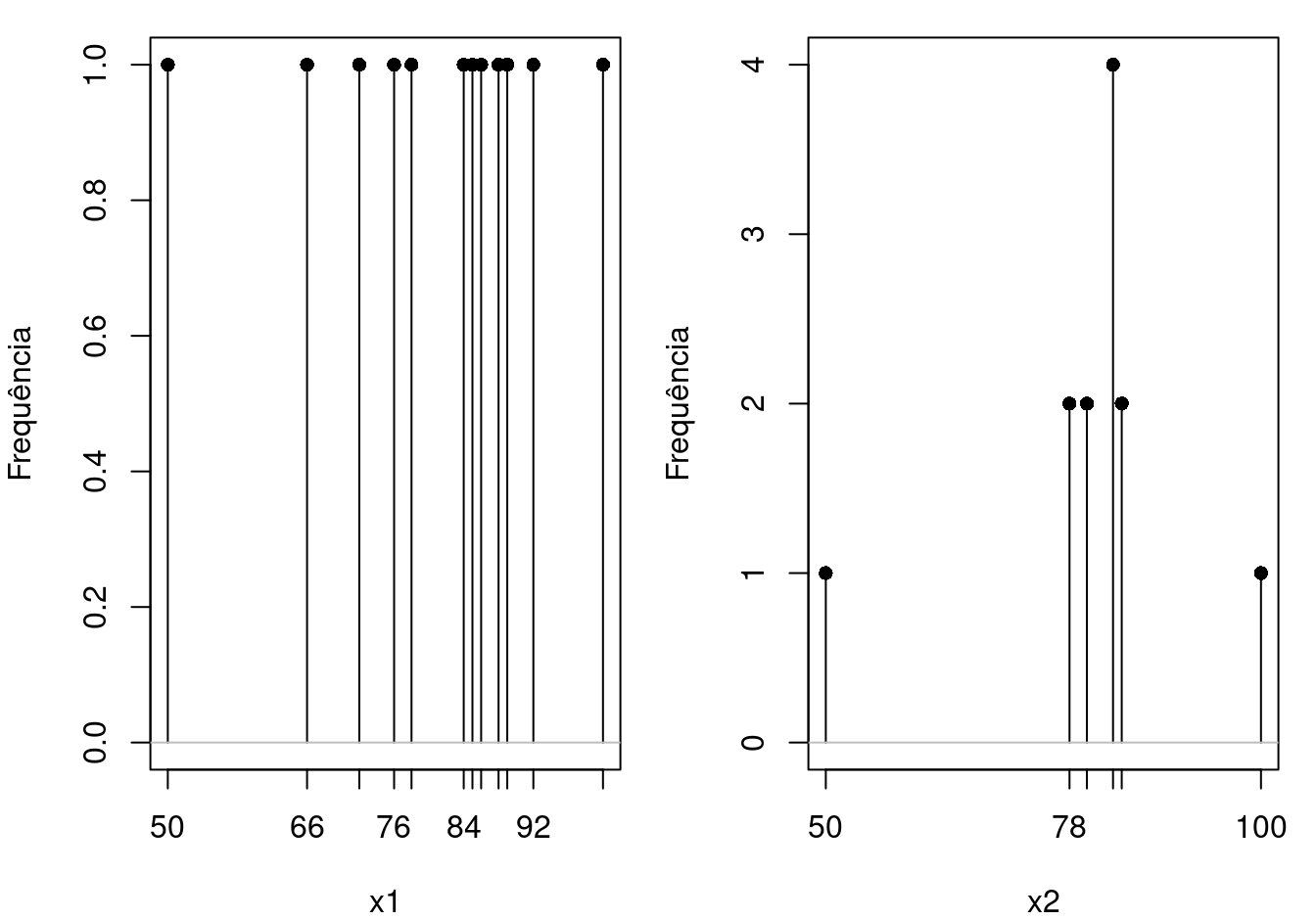 Gráfico de barras para as variáveis x1 e x2.