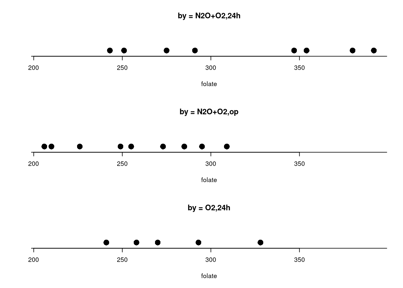 Diagrama de pontos da variável ácido fólico para cada método de ventilação.