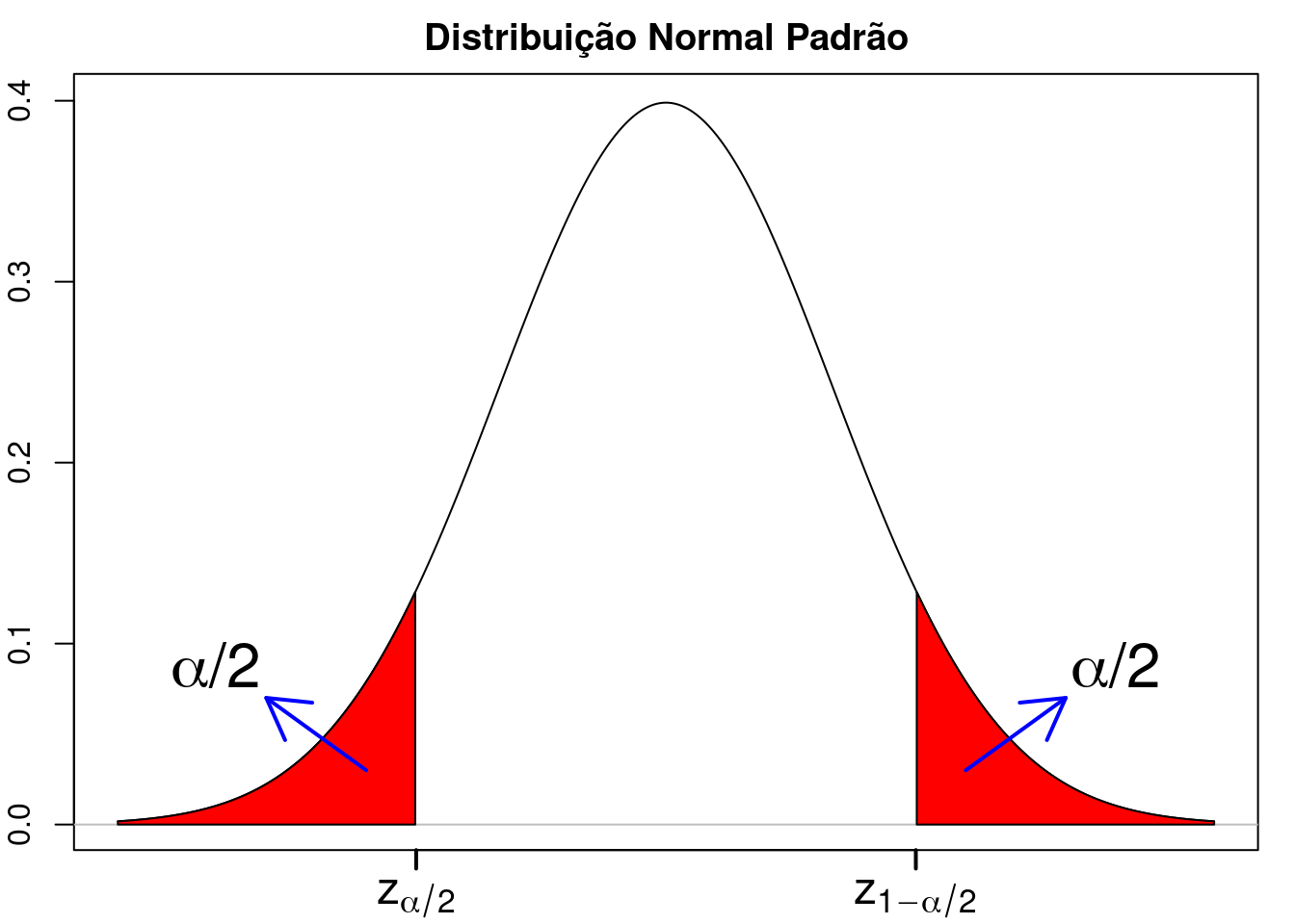 Distribuição normal padrão. A área sob a curva compreendida no intervalo \((z_{\alpha/2}, z_{1-\alpha/2})\) é igual a \((1 - \alpha)\) e representa a probabilidade de se extrair um elemento da população e obter um valor no intervalo \((z_{\alpha/2}, z_{1-\alpha/2})\), \(z_{\alpha/2} = - z_{1-\alpha/2}\). Semelhante à figura 14.1, com p substituído por \(\alpha/2\).